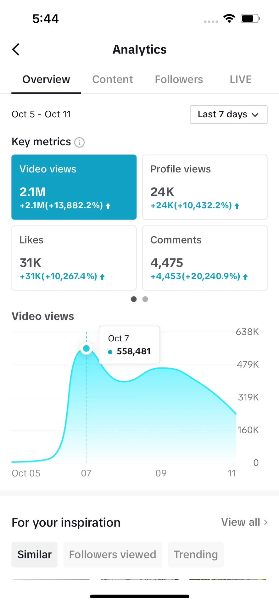 TikTok analytics: 2.1M video views, +13,882% growth