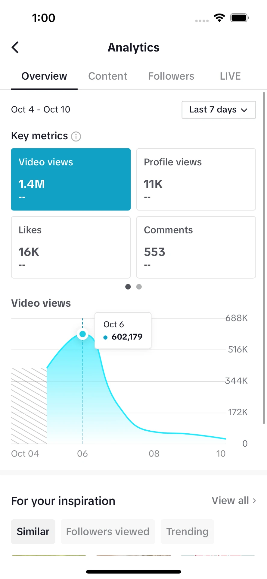 TikTok analytics: 1.4M video views, peak 602K in one day