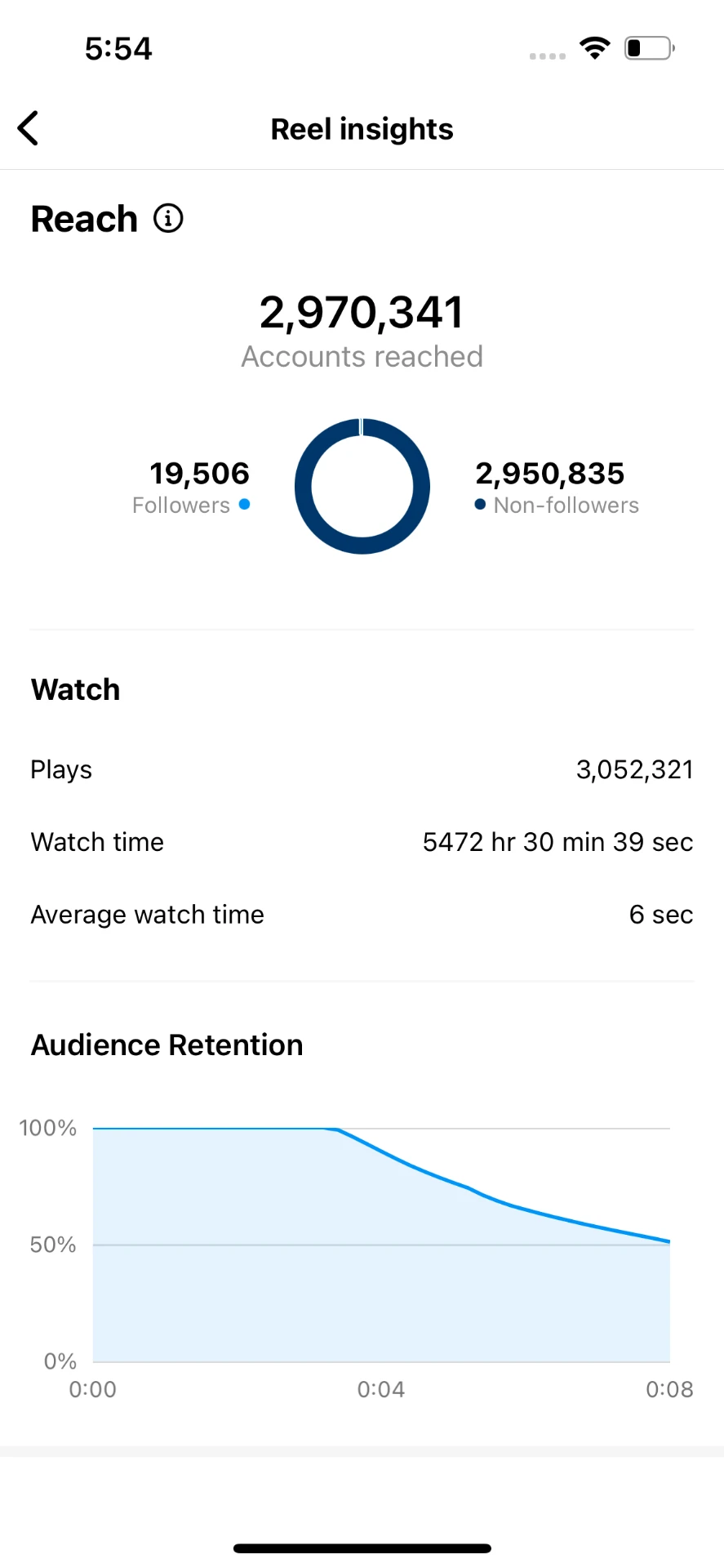 Instagram reel insights: 2.97M accounts reached